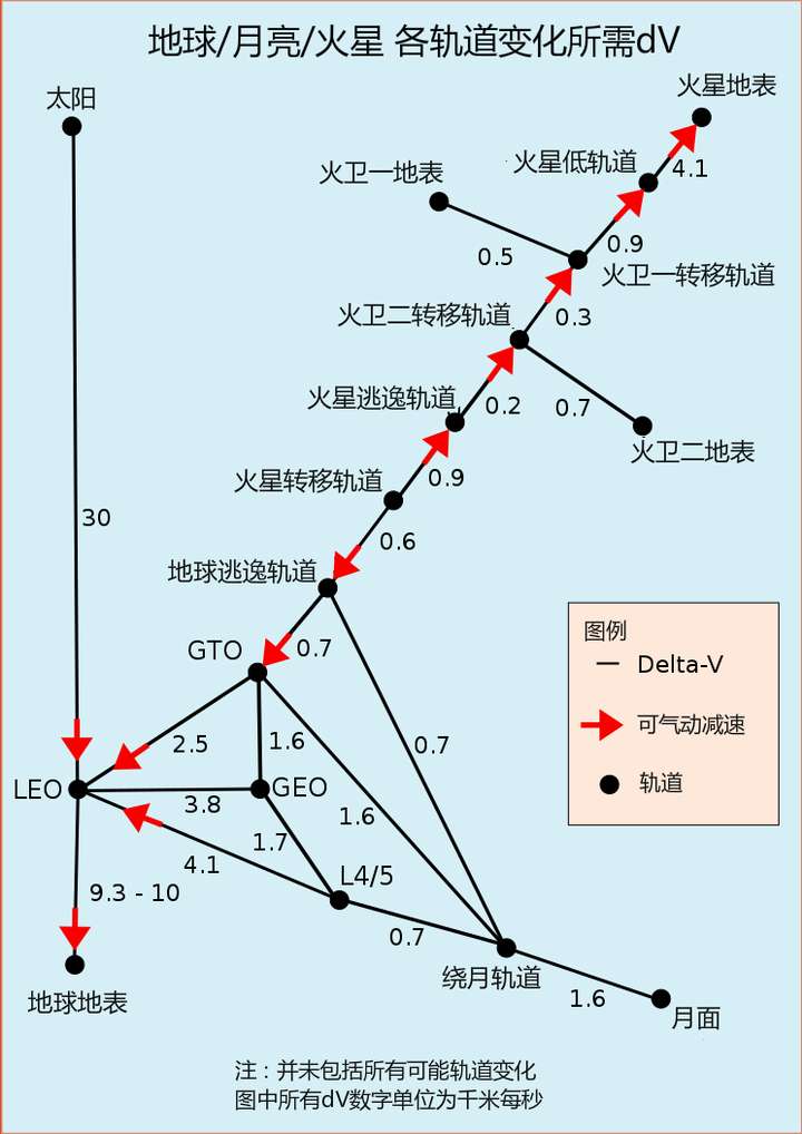 火星地火霍曼转移轨道需要的速度变化(dv)比去月球环月轨道的要低.