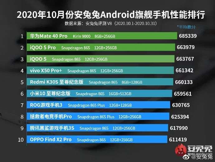 安兔兔公布10月安卓手机性能榜67荣耀v40系列参数曝光