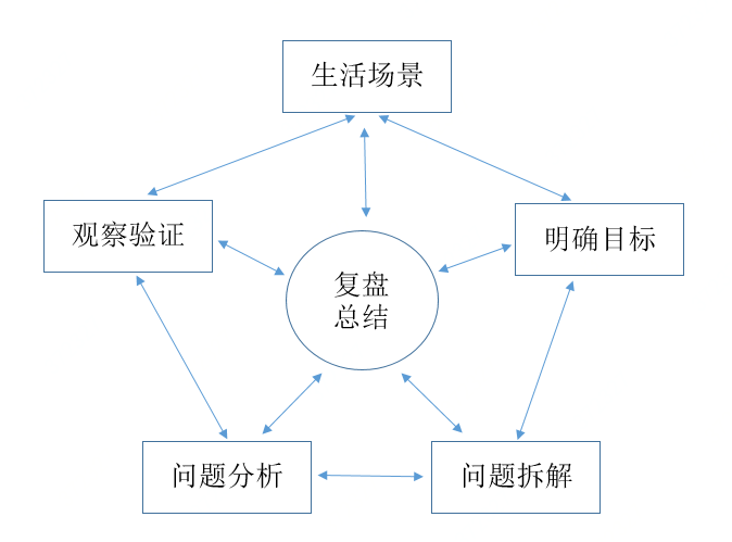 计算机专业出身,掌 接下来,我们以两个具体实例,分享关于提高核心分析