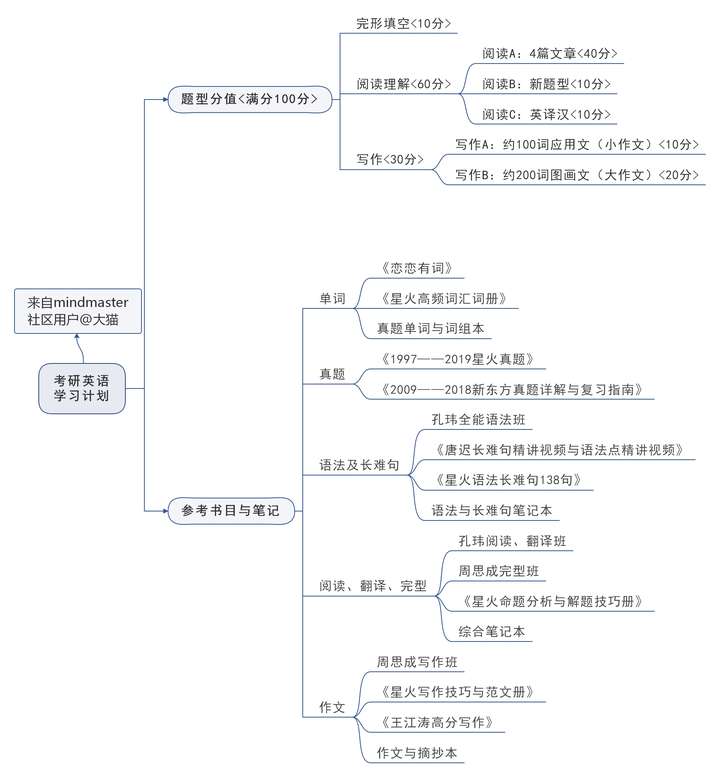 小m直接给大家带来  价值千元的浓缩版考研英语复习资料 19张思维导图