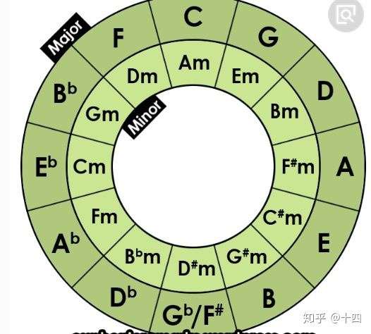 五度圈不好用?太香了好吗!