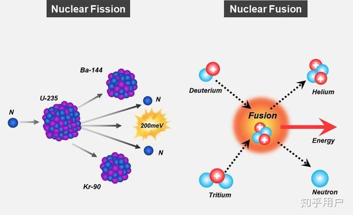 为什么核裂变和核聚变都可以产生能量?