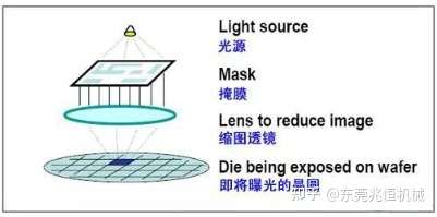 集成电路中的光刻技术