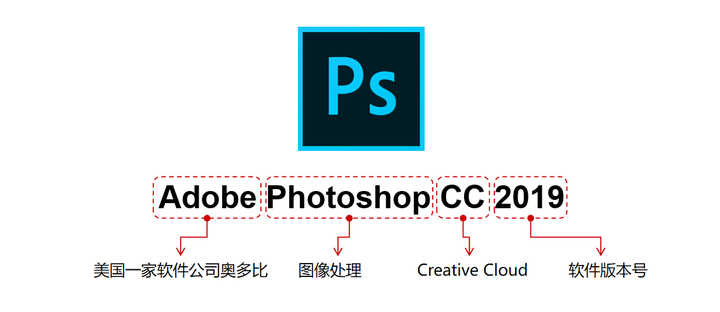 我觉得学习photoshop要从认识ps,安装好软件和插件开始.