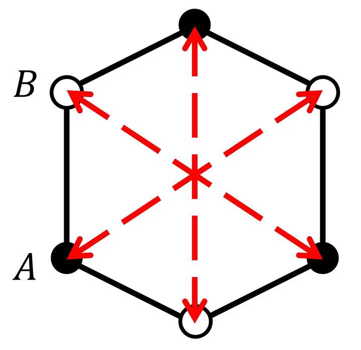 众所周知石墨烯是六角结构,原胞里有两个不等价格点a,b.