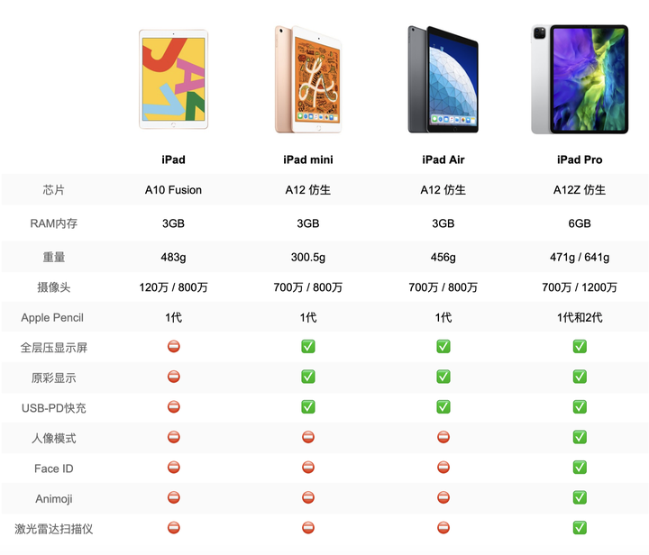 ipad基本参数对比