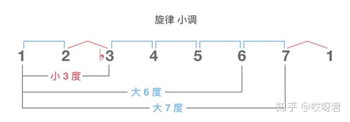 这时候才有了 旋律小调 仿佛是说:一个音阶中拥有了小调色彩最为强烈