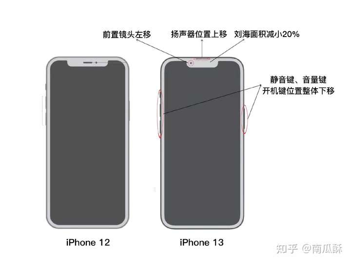 iphone 12 低配版和 iphone 13 低配版有什么区别?