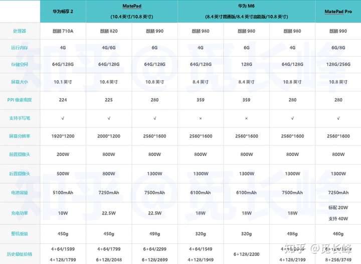 先来看张华为平板在售全系的参数对比图~ 华为m6主要分为8.