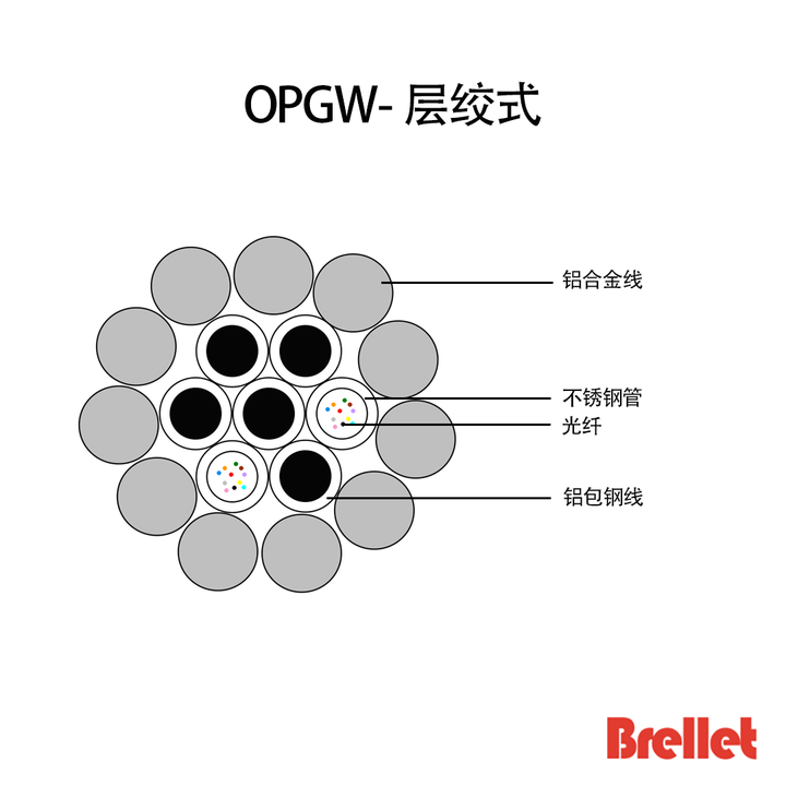 目前常用的opgw光缆分为层绞式和中心管式.