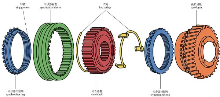 同步器部件