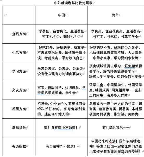 留在国内读书和出国留学相比利弊分别是什么