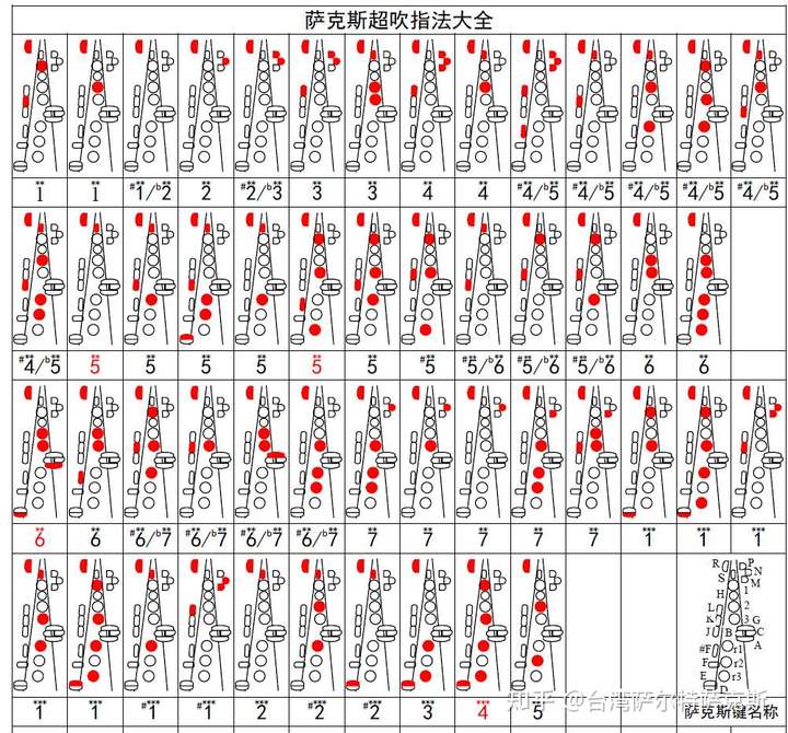 萨克斯,超吹指法一览表