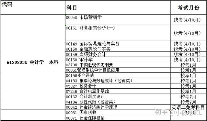 四川小自考会计学专业考试科目表