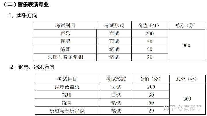 钢琴声乐高一零基础,3年参加艺考高考,现实吗?