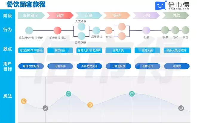 你使用了哪些客户旅程编排工具来衡量客户体验?