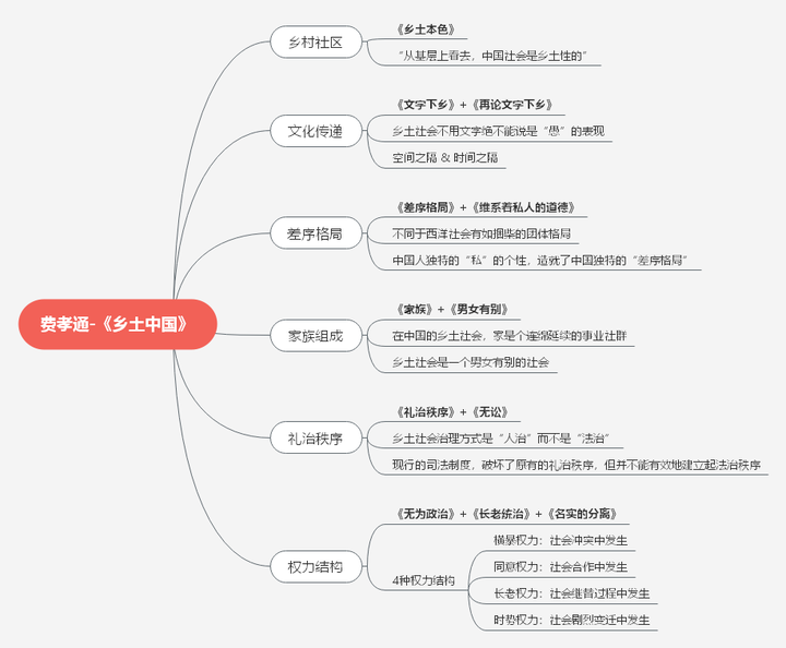 乡土中国思维导图怎么理?