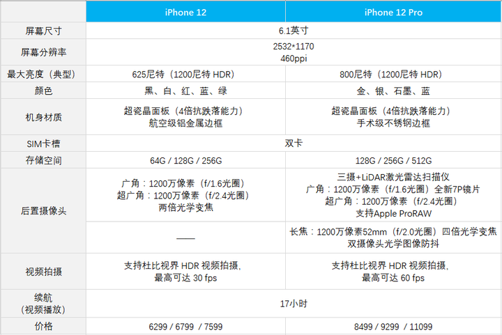 iphone12pro配置,iphone12参数 iphone12和12pro哪个好?