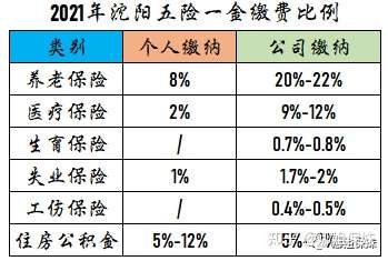 具体的缴费比例各个省市不同,下图为2021年沈阳市五险一金的缴费比例