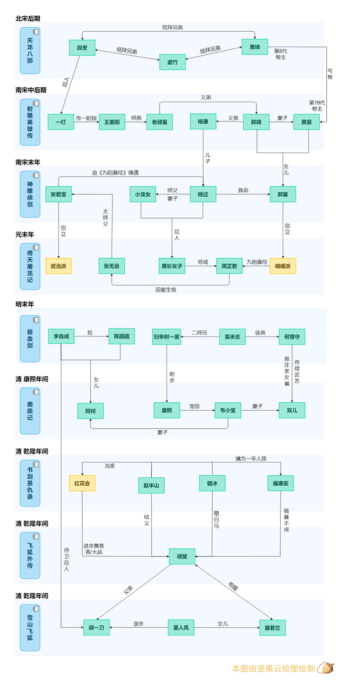 有大神能把金庸的武侠世界脉络与人物关系讲解清楚吗?