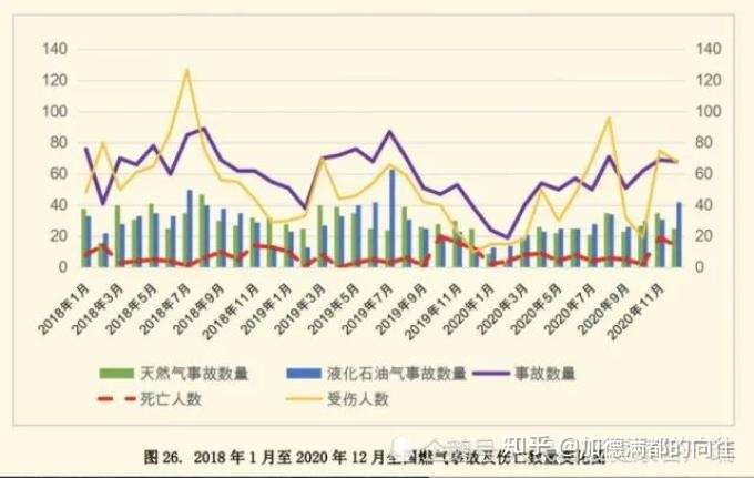 据统计,2020年共615起燃气事故,共造成了92人死亡!7,8月是高发期!