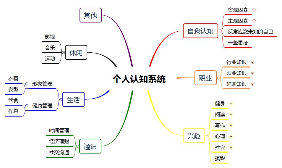 相较于"个人知识体系",我更倾向于构建"我的个人认知系统".