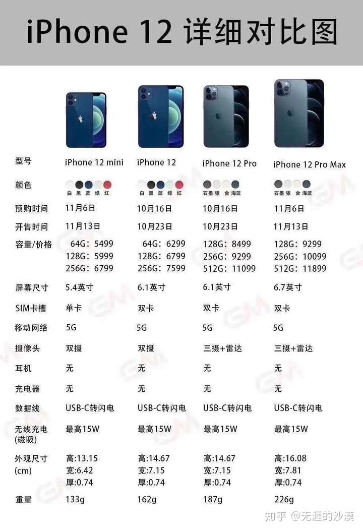 promax参数,12promax参数详细参数 同样9299 iphone12pro 256g 和iphone12promax 128g 选哪个?