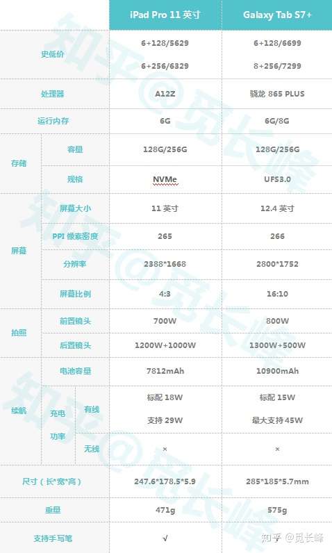 ipad pro参数,2021款11寸ipadpro参数 看一下galaxy tab s7 和ipad pro的参数对比: 另外,galaxy tab s7 是