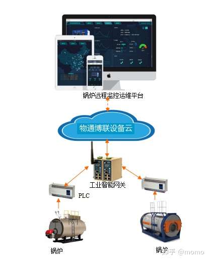 锅炉物联网远程监控系统解决方案