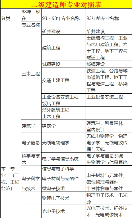 二级建造师专业对照表如下