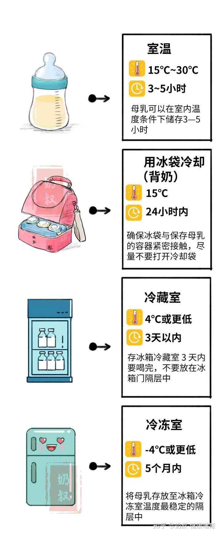 冷冻母乳用温奶器加热,温度控制及用温奶器的存放时间