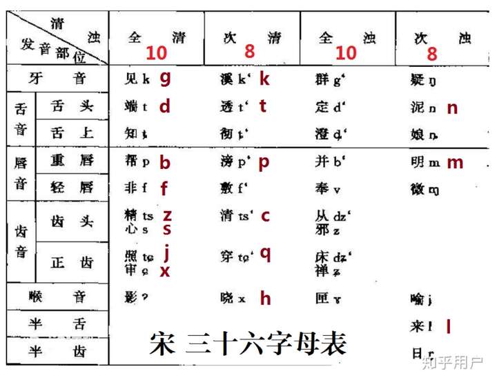 古三十六字母(声母),其中清浊对立的声母有(用拼音表示,对应浊音未