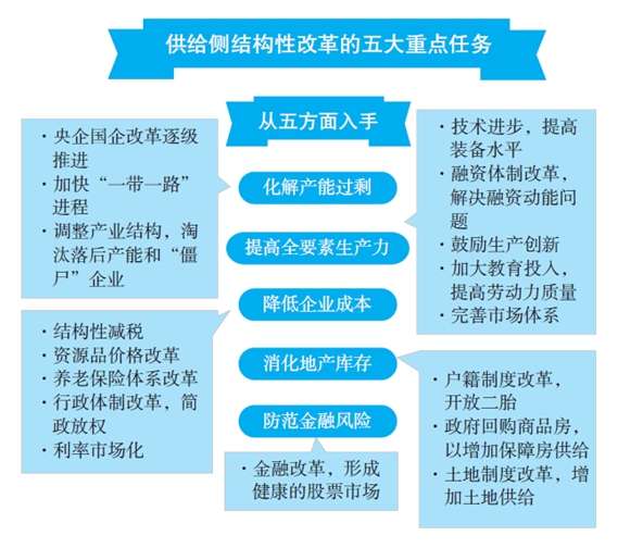 供给侧结构性改革的五大政策支柱 感兴趣,想了解的,自己去看书咯.