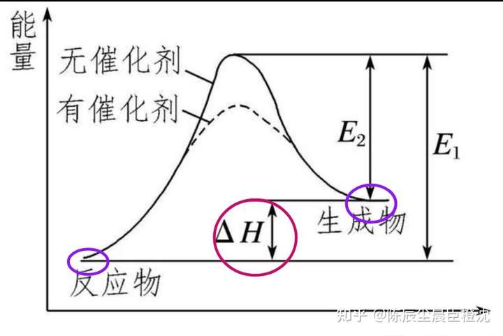 催化剂是以什么形式降低活化能的?