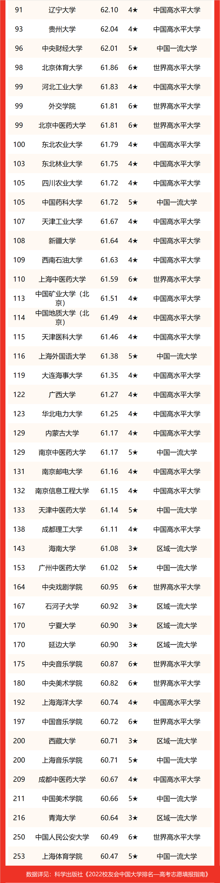 2022双一流大学排名出炉