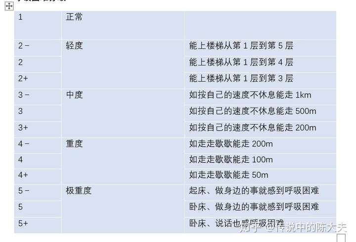 肺功能评定常用分级 呼吸困难分级 borg呼吸困难评分 表格中相关指标