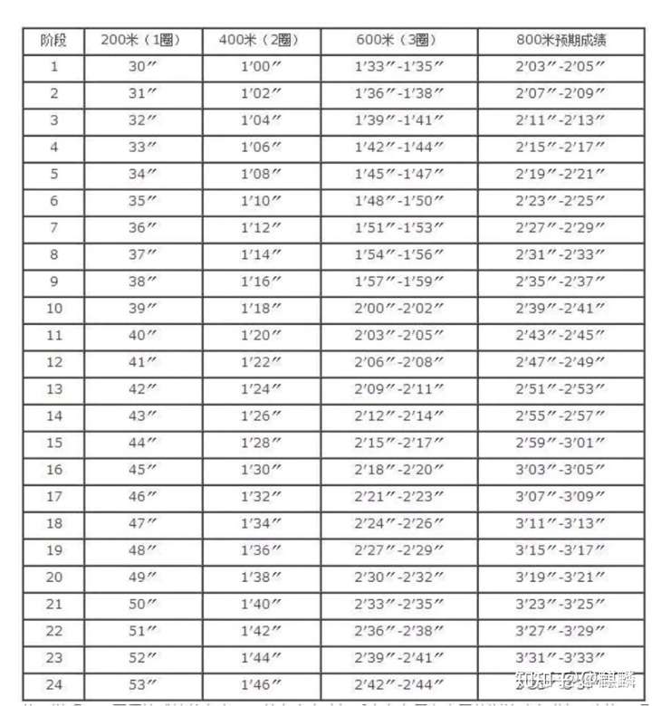 还有两个月中考体测,八百米4分30,能练到满分吗.