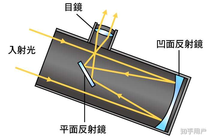 天文望远镜按成像方式可分为折射式(图1),反射式(图2)与折反式(图3)