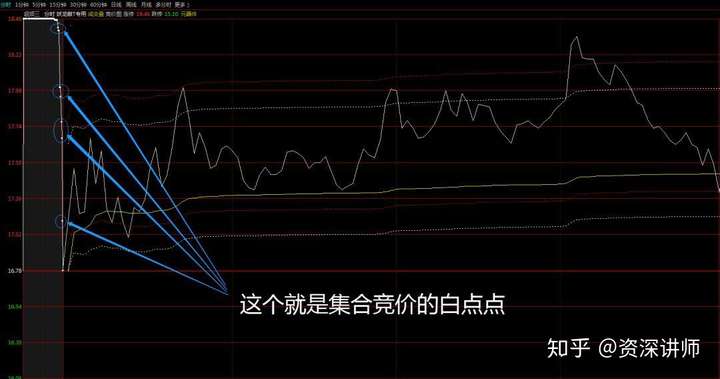 集合竞价的秘密:看懂集合竞价图上的白点,少走弯路