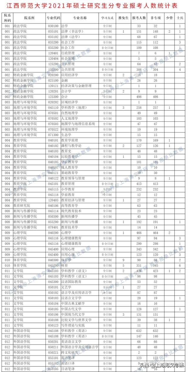 江西师范大学21考研各专业报考人数统计总数超过万人