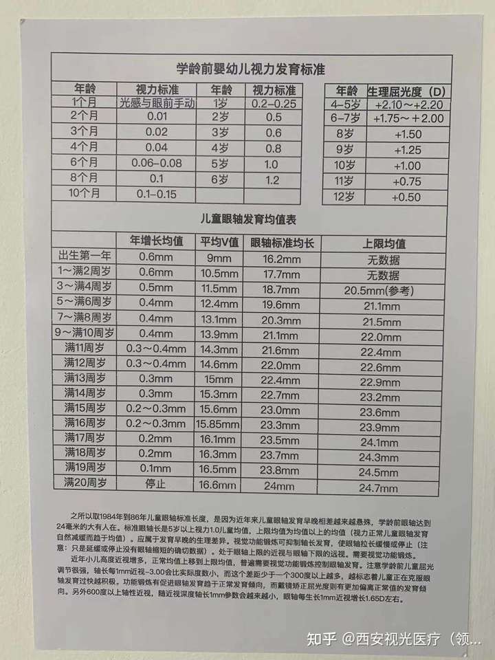 五岁眼轴112㎜和95㎜是什么概念