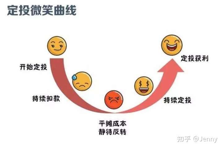 为什么都说「基金定投是行情波动时非常好的理财方式」?
