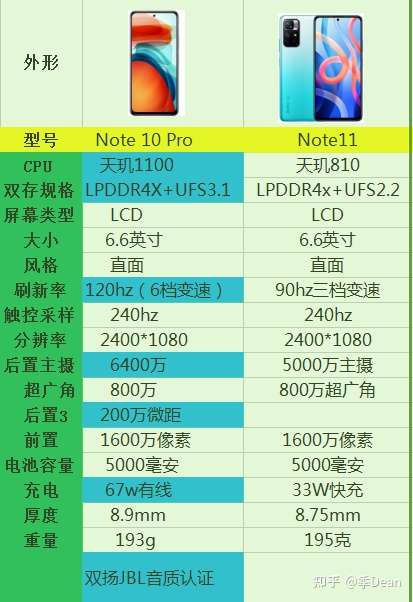 红米手机note10参数,Redmi Note 10 下面有详述拿这两款手机做对比,有点像红米note10 pro单方面反杀红米