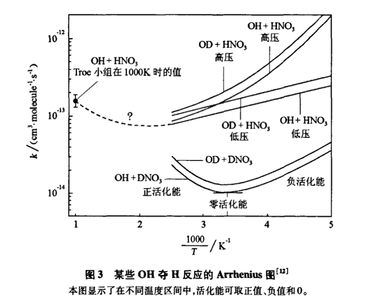 降低反应的活化能为什么要采用加催化剂的方法啊?