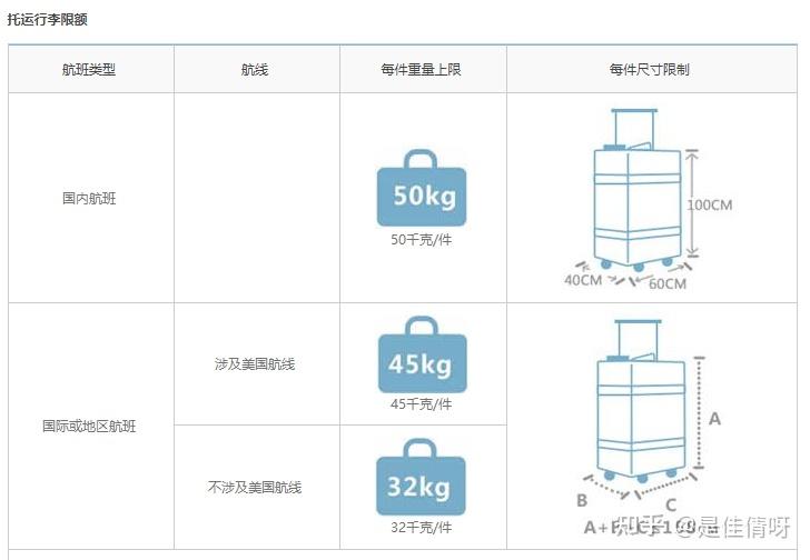 至于托运的行李箱尺寸大小的话 还是建议先了解你航班的免费托运额再