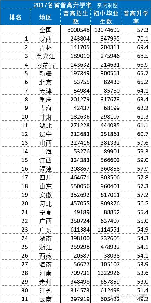 全国各省市初中升高中升学率是多少?