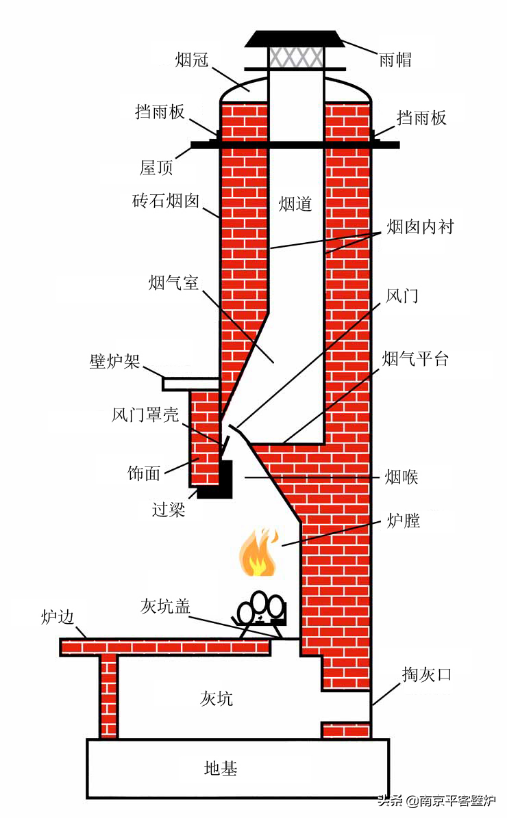 如何在家里建造壁炉?