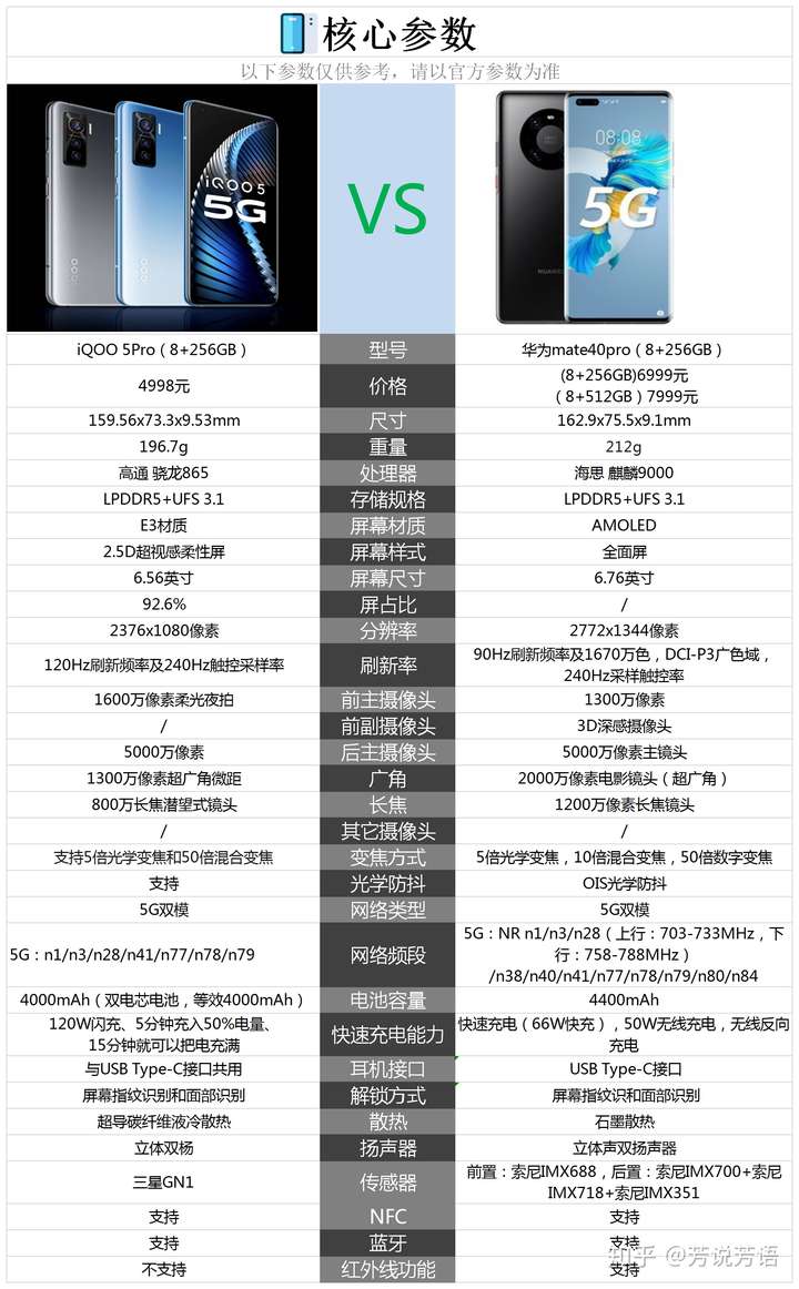 mate40pro参数配置,p20pro参数配置 至少用四年,选择iqoo5pro还是mate40pro?