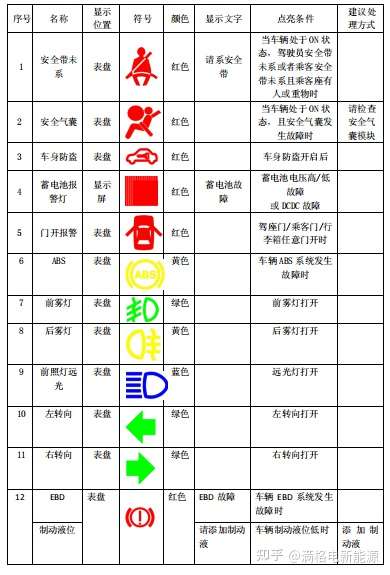 新能源汽车仪表盘故障灯全解