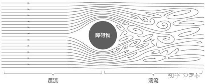 如果20 世纪物理学家没有建立相对论与量子力学的话,流体力学湍流难题